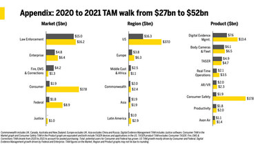 Axon TAM walk from $27 billion to $52 billion
