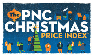 Check Your List Twice: Annual PNC Christmas Price Index Reflects Mostly Re-Opened Economy By Comparing To 2019