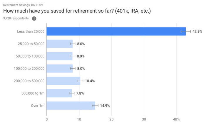 Can You Guess How Many Americans Successfully Retire With $1 Million Saved?  The Percentage May Shock You