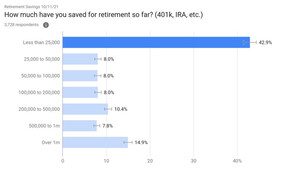 Survey Reveals 42.9% of Americans Have Less Than $25k Saved for Retirement, Yet 18.5% Have More Than $1M