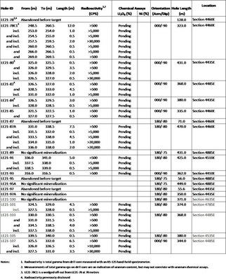 Table 1 – Summer 2021 Drilling Program Results (CNW Group/IsoEnergy Ltd.)