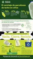 La nueva campaña educativa de California pretende aumentar el reciclaje de garrafones plásticos de leche