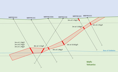 Figure 2: Petit Yao Central Cross Section 1 (Looking North) (CNW Group/Montage Gold Corp)