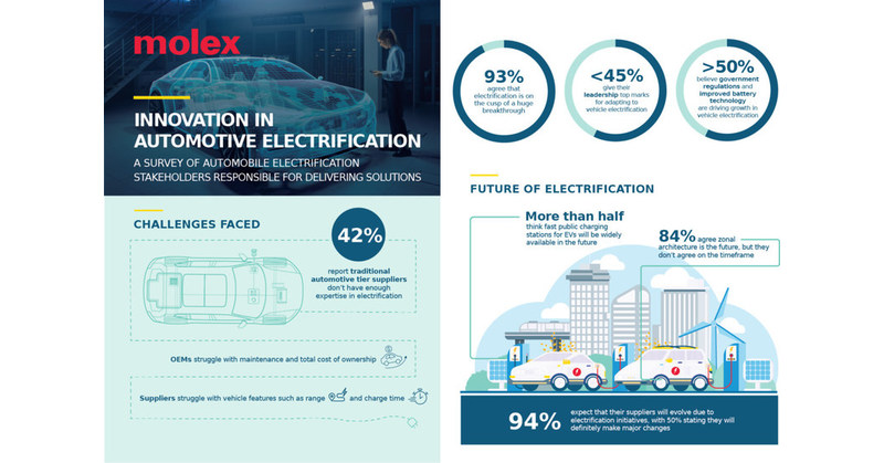 Molex Global Survey on Automotive Electrification Reveals Accelerated ...