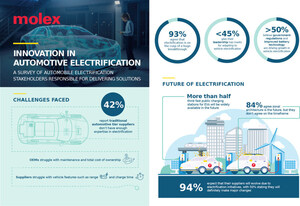 Molex Global Survey on Automotive Electrification Reveals Accelerated Pace of Innovation