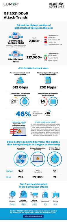 Lumen Q3 DDoS research reveals increases in quantity, size and complexity of attacks