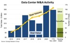 As Two of the Top Four US Data Center Operators are Acquired,...