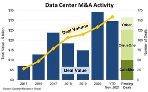 As Two of the Top Four US Data Center Operators are Acquired, M&amp;A Pushes Towards New Heights