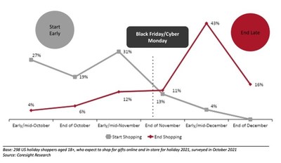Base: 298 US holiday shoppers aged 18+, who expect to shop for gifts online and in-store for holiday 2021, surveyed in October 2021. Source: Coresight Research.