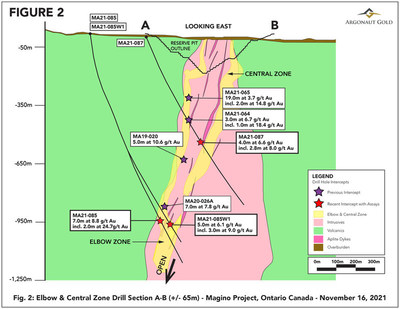 Figure 2 – Drill holes MA21-085, MA21-085W1 and MA21-087 in relation to previously announced high-grade gold intercepts from the Elbow and Central Zones and the interpreted merging of these two zones at depth. (CNW Group/Argonaut Gold Inc.)