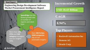 Engineering Design Development Software Sourcing and Procurement Market Size to Increase by USD 18.43 Billion| Top Spending Regions and Market Price Trends| SpendEdge