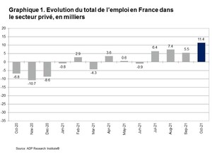 Rapport National sur l'Emploi en France d'ADP® : le secteur privé a créé 11 400 emplois en octobre 2021
