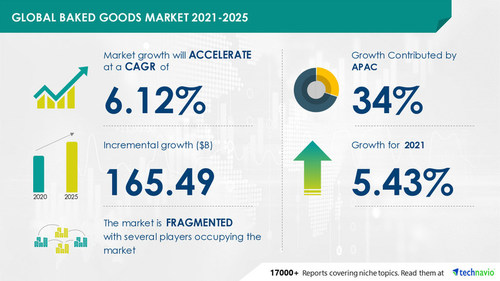 Attractive Opportunities in Baked Goods Market by Product and Geography - Forecast and Analysis 2021-2025
