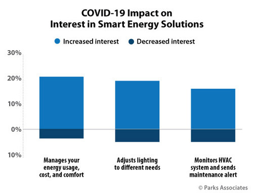 Parks Associates: COVID-19 Impact on Interest in Smart Energy Solutions