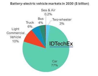 Battery-electric vehicle markets in 2030 ($ billion) Source: IDTechEx (www.IDTechEx.com/EV) (PRNewsfoto/IDTechEx)
