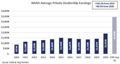 Haig Partners Q3 2021 Dealership Profits Exploding