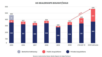 Haig Partners Q3 2021 US Dealerships Bought and Sold