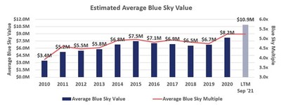 Haig Partners Q3 2021 Dealership Blue Sky Values