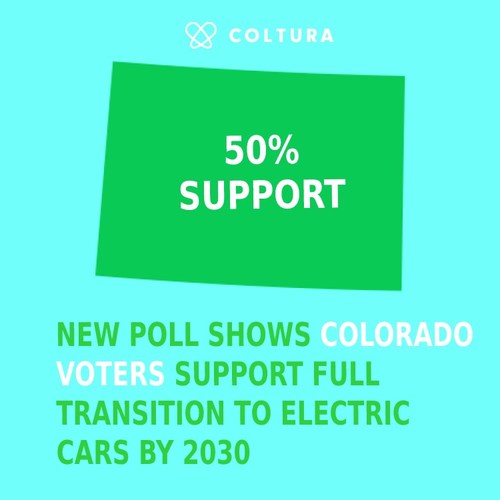 First statewide poll by Coltura on phasing out the sale of new gas vehicles by 2030 shows strong voter support as concerns mount about the impacts of localized air pollution and the climate crisis.