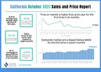 California home sales remain solid in October as prices level off and low rates continue to provide support to the housing market, C.A.R. reports