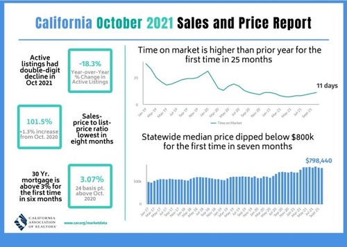 California home sales remain solid in October as prices level off and low rates continue to provide support to the housing market.