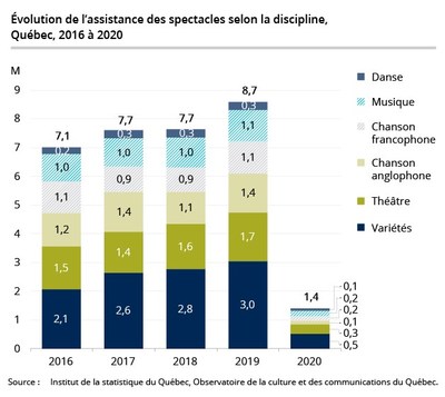 volution de l'assistance des spectacles selon la discipline, Qubec, 2016  2020 (Groupe CNW/Institut de la statistique du Qubec)