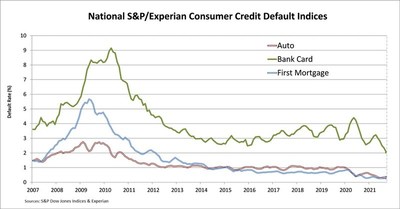 S&P/EXPERIAN CONSUMER CREDIT DEFAULT INDICES SHOW LOWER BANK CARD AND COMPOSITE RATES IN OCTOBER 2021