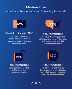 Aura Survey: Many Americans are prioritizing streaming access over security