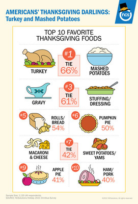Americans' Thanksgiving Darlings: Turkey and Mashed Potatoes