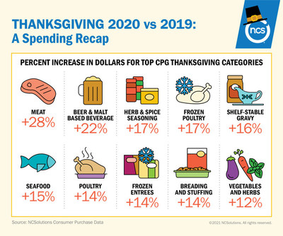 Thanksgiving 2020 vs 2019: A Spending Recap