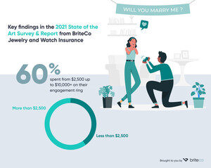 As Engagement Season Approaches 41% Fail to Insure One of Their Biggest Life Purchases says BriteCo Survey