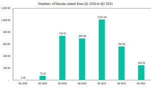 Bit Digital, Inc. annonce une mise à jour relative à la production de bitcoins et aux opérations de minage pour le troisième trimestre de 2021