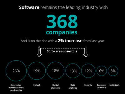 Software remains the leading industry in Deloitte's 27th annual North America Technology Fast 500.