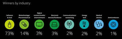 Deloitte's 27th annual North America Technology Fast 500 by industry sector.