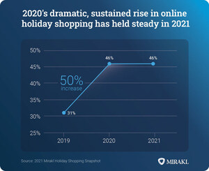 Mirakl Survey Shows Global Consumers Starting Holiday Shopping Earlier and Increasing Use of Online Marketplaces