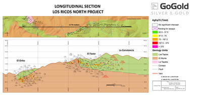 Figure 3: El Favor – El Orito Long Section (CNW Group/GoGold Resources Inc.)