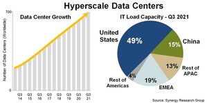 Hyperscale Data Center Capacity Doubles in Under Four Years; the US Still Accounts for Half