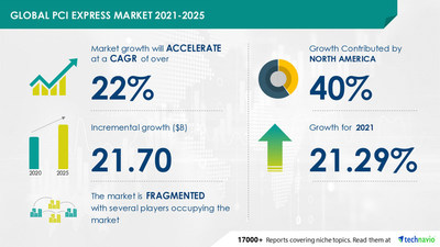 Technavio has announced its latest market research report titled PCI Express Market by Application and Geography - Forecast and Analysis 2021-2025