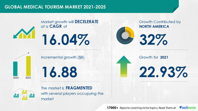 Medical Tourism Market Size To Grow By USD 16.88 Bn From 2020 To 2025 ...