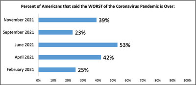 SOURCE: LONG ISLAND UNIVERSITY HORNSTEIN CENTER POLL (NOVEMBER 2021)