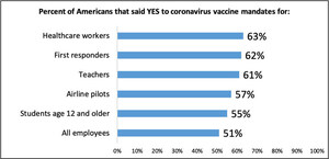 Where Americans Stand on the Coronavirus and Vaccine Mandates: Long Island University Hornstein Center National Poll
