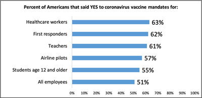 SOURCE: LONG ISLAND UNIVERSITY HORNSTEIN CENTER POLL (NOVEMBER 2021)