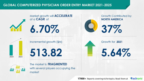 Attractive Opportunities in Computerized Physician Order Entry Market by Mode and Geography - Forecast and Analysis 2021-2025.