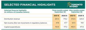 Toronto Hydro Corporation reports its third quarter financial results for 2021