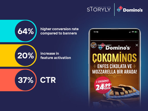 The pizza delivery experts revolutionize their mobile marketing efforts with in-app stories by Storyly and achieve an increase in conversion rates (PRNewsfoto/App Samurai)