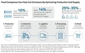 Report Says Food Industry Can Help Cut At Least 10% Of Global Emissions