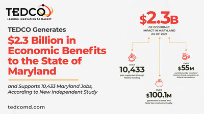 TEDCO Generates $2.3 Billion in Economic Benefits to the State of Maryland and Supports