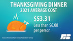 Farm Bureau: Survey Shows Thanksgiving Dinner Cost Up 14%