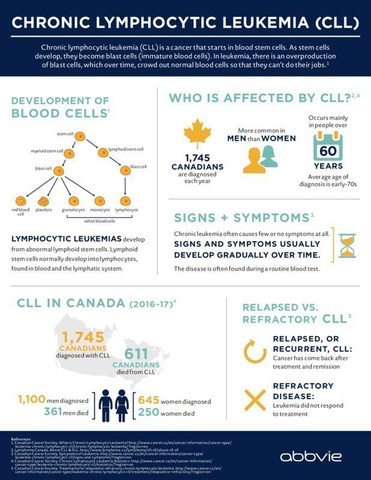 Chronic Lymphocytic Leukemia in Canada (CNW Group/AbbVie Canada)
