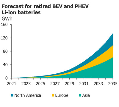 Forecast for retired BEV and PHEV Li-ion batteries by 2035 (BEV: Battery electric vehicle; PHEV: Plug-in hybrid electric vehicle)